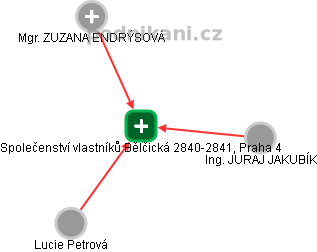 Společenství vlastníků Bělčická 2840-2841, Praha 4 - náhled vizuálního zobrazení vztahů obchodního rejstříku