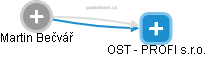 OST - PROFI s.r.o. - náhled vizuálního zobrazení vztahů obchodního rejstříku