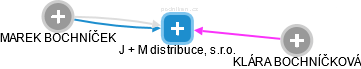 J + M distribuce, s.r.o. - náhled vizuálního zobrazení vztahů obchodního rejstříku