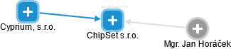 ChipSet s.r.o. - náhled vizuálního zobrazení vztahů obchodního rejstříku