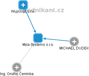 Myia Systems s.r.o. - náhled vizuálního zobrazení vztahů obchodního rejstříku