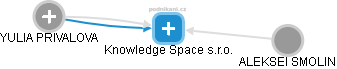 Knowledge Space s.r.o. - náhled vizuálního zobrazení vztahů obchodního rejstříku