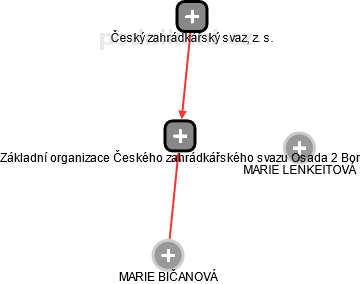 Základní organizace Českého zahrádkářského svazu Osada 2 Bor - náhled vizuálního zobrazení vztahů obchodního rejstříku
