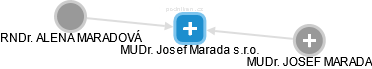 MUDr. Josef Marada s.r.o. - náhled vizuálního zobrazení vztahů obchodního rejstříku