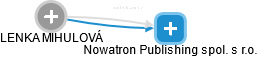 Nowatron Publishing spol. s r.o. - náhled vizuálního zobrazení vztahů obchodního rejstříku