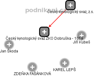 Český kynologický svaz ZKO Dobruška - 1019 - náhled vizuálního zobrazení vztahů obchodního rejstříku