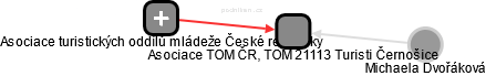 Asociace TOM ČR, TOM 21113 Turisti Černošice - náhled vizuálního zobrazení vztahů obchodního rejstříku