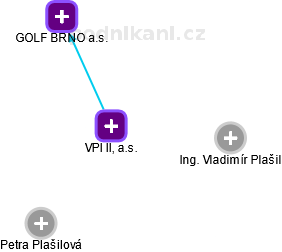 VPI II, a.s. - náhled vizuálního zobrazení vztahů obchodního rejstříku