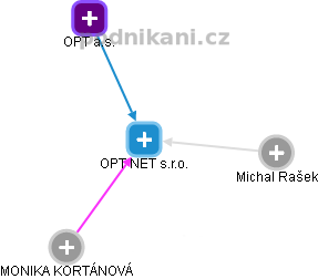 OPT NET s.r.o. - náhled vizuálního zobrazení vztahů obchodního rejstříku