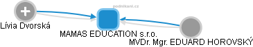 MAMAS EDUCATION s.r.o. - náhled vizuálního zobrazení vztahů obchodního rejstříku