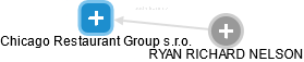 Chicago Restaurant Group s.r.o. - náhled vizuálního zobrazení vztahů obchodního rejstříku