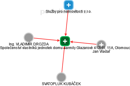 Společenství vlastníků jednotek domu Jarmily Glazarové 412/11, 11A, Olomouc - náhled vizuálního zobrazení vztahů obchodního rejstříku