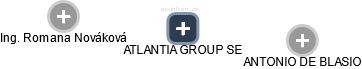 ATLANTIA GROUP SE - náhled vizuálního zobrazení vztahů obchodního rejstříku