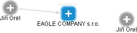 EAGLE COMPANY s.r.o. - náhled vizuálního zobrazení vztahů obchodního rejstříku