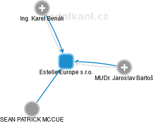 Estelle Europe s.r.o. - náhled vizuálního zobrazení vztahů obchodního rejstříku