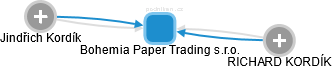 Bohemia Paper Trading s.r.o. - náhled vizuálního zobrazení vztahů obchodního rejstříku