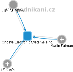 Gnosys Electronic Systems s.r.o. - náhled vizuálního zobrazení vztahů obchodního rejstříku