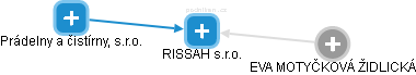 RISSAH s.r.o. - náhled vizuálního zobrazení vztahů obchodního rejstříku