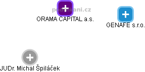 ORAMA CAPITAL a.s. - náhled vizuálního zobrazení vztahů obchodního rejstříku