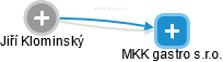 MKK gastro s.r.o. - náhled vizuálního zobrazení vztahů obchodního rejstříku
