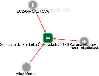 Společenství vlastníků Čajkovského 2180 Karviná-Mizerov - náhled vizuálního zobrazení vztahů obchodního rejstříku