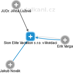 Sion Elite Vacation s.r.o. v likvidaci - náhled vizuálního zobrazení vztahů obchodního rejstříku
