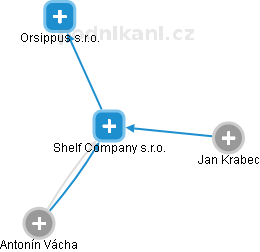 Shelf Company s.r.o. - náhled vizuálního zobrazení vztahů obchodního rejstříku