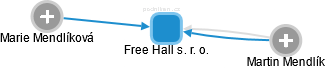 Free Hall s. r. o. - náhled vizuálního zobrazení vztahů obchodního rejstříku