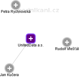 UnitedData a.s. - náhled vizuálního zobrazení vztahů obchodního rejstříku