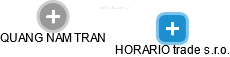 HORARIO trade s.r.o. - náhled vizuálního zobrazení vztahů obchodního rejstříku