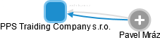 PPS Traiding Company s.r.o. - náhled vizuálního zobrazení vztahů obchodního rejstříku
