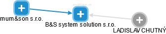 B&S system solution s.r.o. - náhled vizuálního zobrazení vztahů obchodního rejstříku