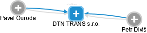 DTN TRANS s.r.o. - náhled vizuálního zobrazení vztahů obchodního rejstříku