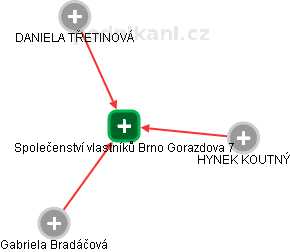 Společenství vlastníků Brno Gorazdova 7 - náhled vizuálního zobrazení vztahů obchodního rejstříku