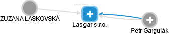 Lasgar s.r.o. - náhled vizuálního zobrazení vztahů obchodního rejstříku