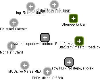 Národní sportovní centrum Prostějov, z. s. - náhled vizuálního zobrazení vztahů obchodního rejstříku