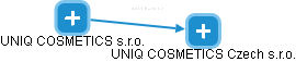 UNIQ COSMETICS Czech s.r.o. - náhled vizuálního zobrazení vztahů obchodního rejstříku