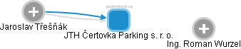 JTH Čertovka Parking s. r. o. - náhled vizuálního zobrazení vztahů obchodního rejstříku