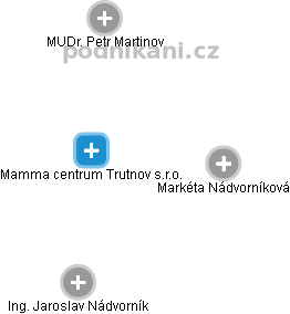 Mamma centrum Trutnov s.r.o. - náhled vizuálního zobrazení vztahů obchodního rejstříku
