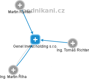 Genel Invest holding s.r.o. - náhled vizuálního zobrazení vztahů obchodního rejstříku