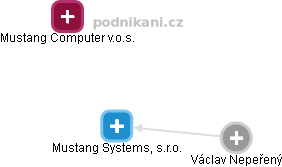 Mustang Systems, s.r.o. - náhled vizuálního zobrazení vztahů obchodního rejstříku