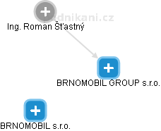 BRNOMOBIL GROUP s.r.o. - náhled vizuálního zobrazení vztahů obchodního rejstříku