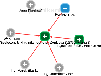 Společenství vlastníků jednotek Zenklova 828/90, Praha 8 - náhled vizuálního zobrazení vztahů obchodního rejstříku