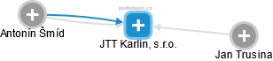 JTT Karlin, s.r.o. - náhled vizuálního zobrazení vztahů obchodního rejstříku