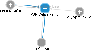 VBN Delivery s.r.o. - náhled vizuálního zobrazení vztahů obchodního rejstříku