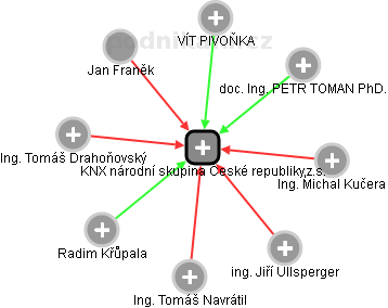 KNX národní skupina České republiky,z.s. - náhled vizuálního zobrazení vztahů obchodního rejstříku