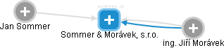 Sommer & Morávek, s.r.o. - náhled vizuálního zobrazení vztahů obchodního rejstříku