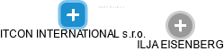 ITCON INTERNATIONAL s.r.o. - náhled vizuálního zobrazení vztahů obchodního rejstříku