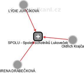 SPOLU - Spolek ochotníků Lukoveček - náhled vizuálního zobrazení vztahů obchodního rejstříku