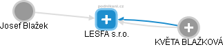 LESFA s.r.o. - náhled vizuálního zobrazení vztahů obchodního rejstříku